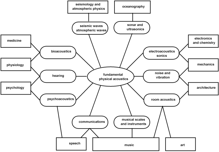 Where is acoustics used?